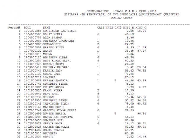 SSC Stenographer 2016 Mistakes (in Percentage) declared