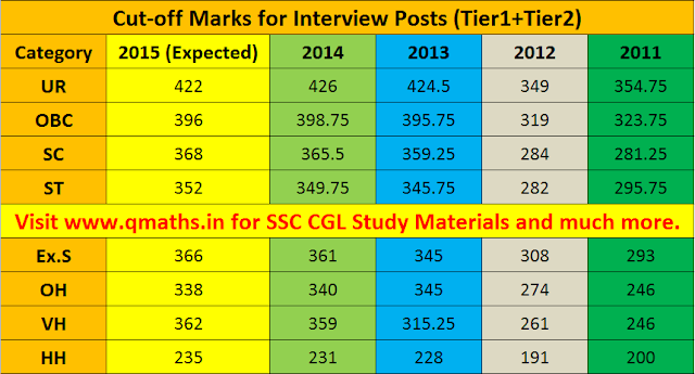 ssc cgl 2015 tier 2 expected cutoff and paper analysis