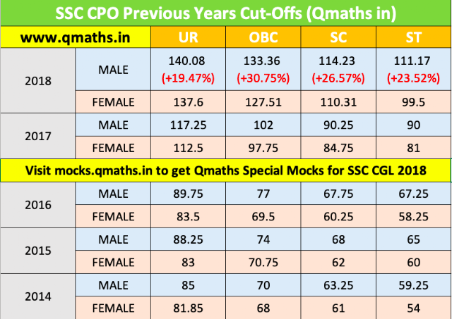 SSC CPO Previous Years Cut Offs Paper -1 (Last 5 Years)