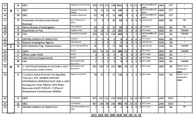 SSC CGL 2017 Tentative Vacancy Position (as on 09.05.2019)