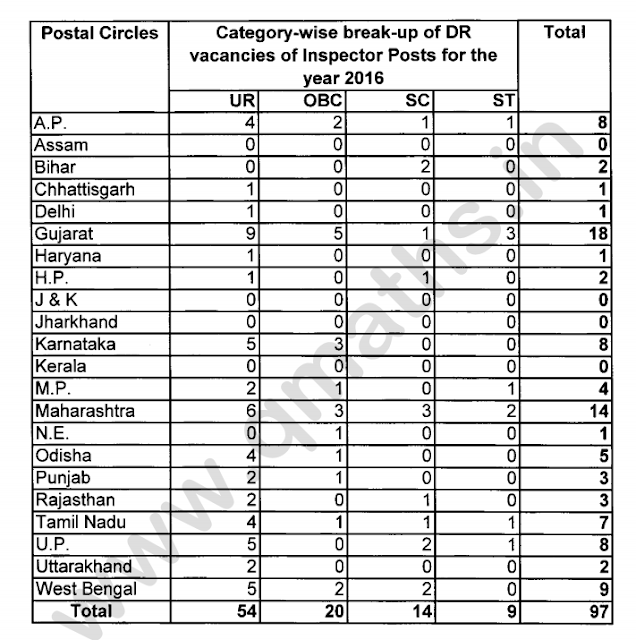 Zone wise vacancies of Inspector Posts for SSC CGL 2016
