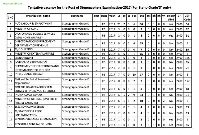 Tentative Vacancy of SSC Stenographers 2017 (Group 'C' and 'D') Examination PDF