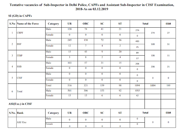 SSC CPO 2018 Tentative Vacancies (as on 03.12.2019)