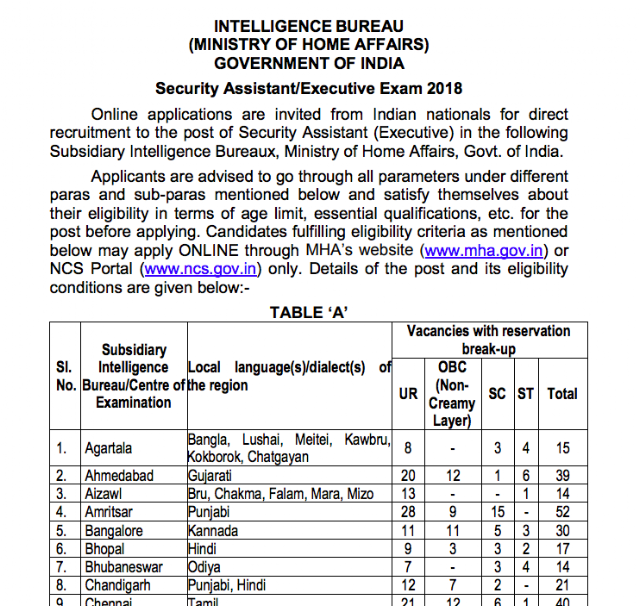 IB Security Assistant/Executive Exam 2018 Notification for 1052 Vacancies