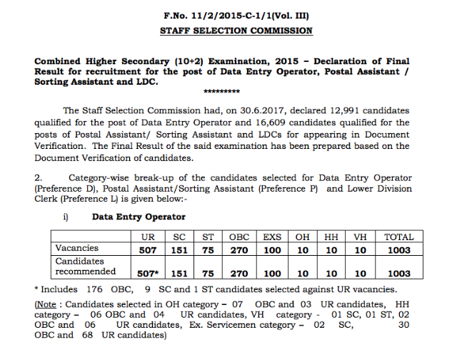 SSC CHSL 2015 Final Result Declared, Download PDF