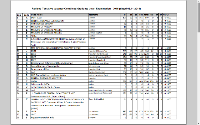 SSC CGL 2015 New RTI Vacancy with 597 Css posts added