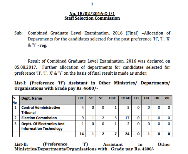 Allocation of Departments for Post code H, I, X and Y in SSC CGL 2016