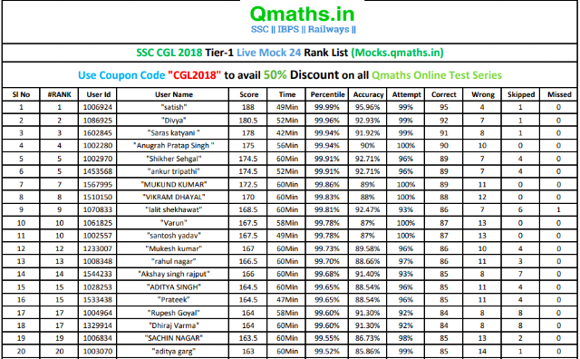 RankList of Qmaths SSC CGL 2018 Live Mock 24