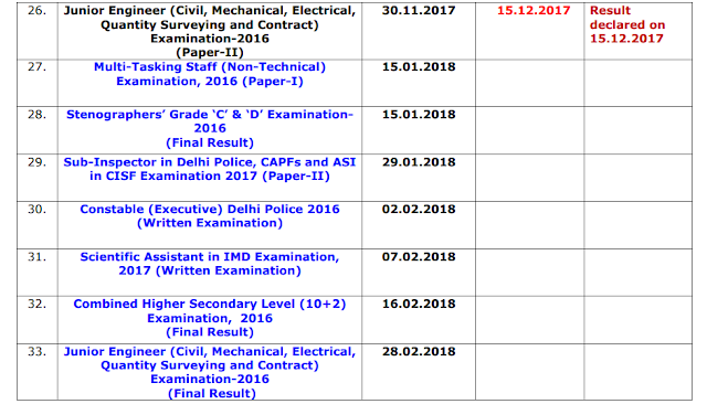 SSC Result Status Report (as on 22.12.2017)