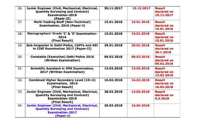 SSC Result Status Report as on 09.03.2018