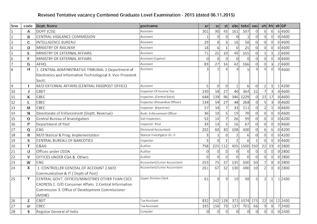 SSC CGL 2015 Tentative Vacancy as per ssc.nic.in official website pdf download