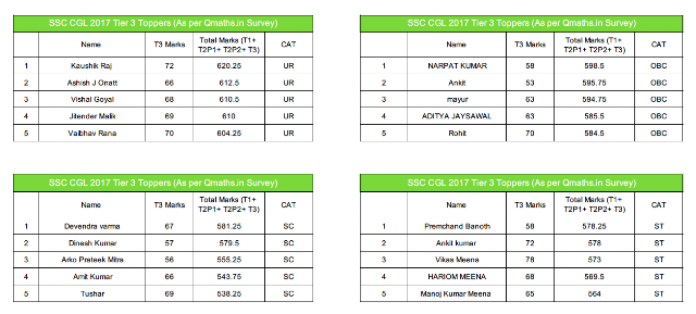 SSC CGL 2017 Tier 3 Marks Survey Summary and Cut-off Prediction (Post-wise)