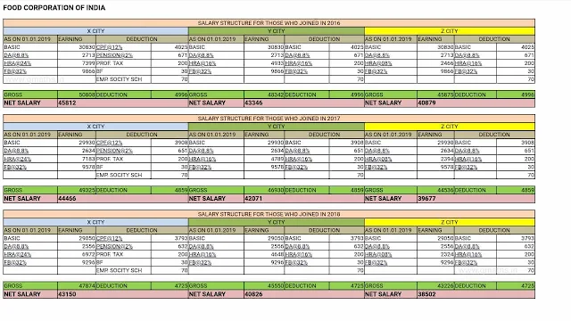 Proposed Salary (after wage revision) in FCI for AG Grade III Posts