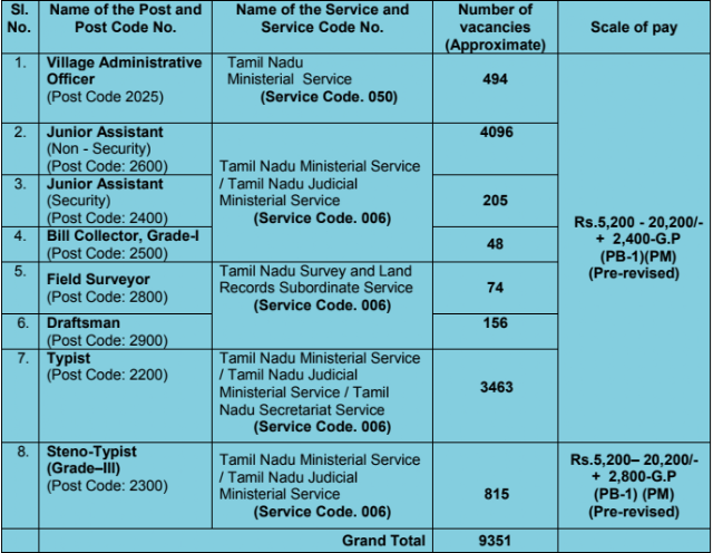 TNPSC Combined Civil Services Recruitment Notification (9351 Posts) PDF