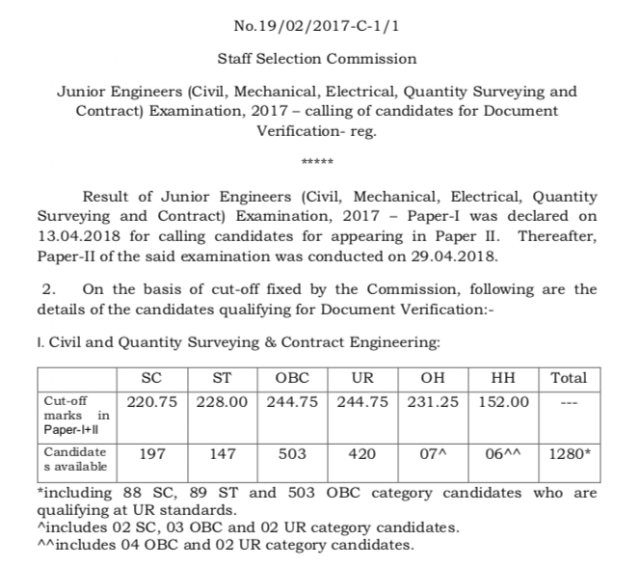 SSC JE 2017 Paper-2 Result Declared