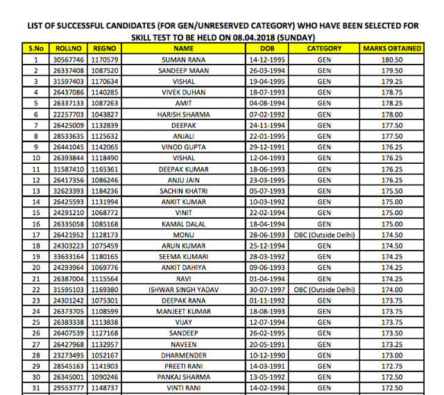 Delhi Tis Hazari Court JJA Result Declared, Download List of candidates selected for Skill Test