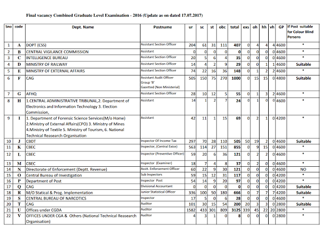 SSC updated Final Vacancy for SSC CGL 2016