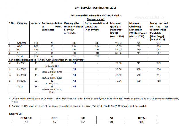 UPSC CSE 2018 Official Cutoff (Prelims, Mains & Final) PDF Download