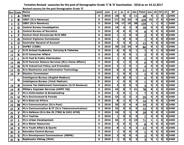 SSC Steno 2016 Grade C'&'D Revised Tentative Vacancies