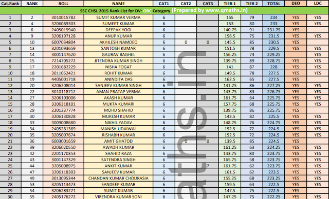 SSC CHSL 2015 Category wise Rank List for DV (Document Verification) Download