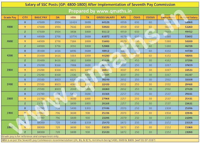 Latest Salary Chart of SSC CGL, CHSL, CPO, MTS as per Seventh Pay Commission (wef 01-07-2017)