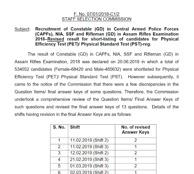 SSC GD 2018 Revised Result Declared, Download PDF