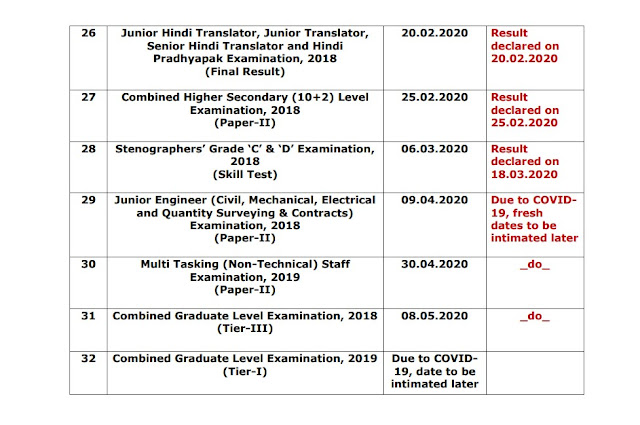 SSC Result Status Notice dated 24.04.2020 in PDF