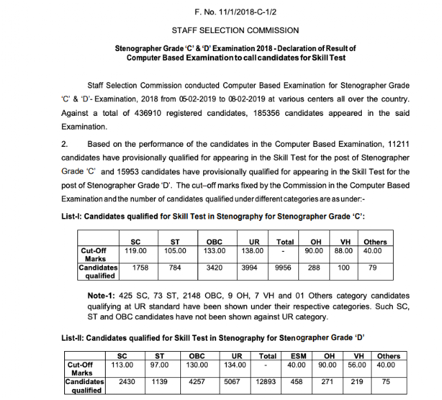 SSC Steno 2018 Result Published, Download Here