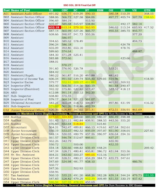 SSC CGL 2018 Final Cutoffs (Post wise)