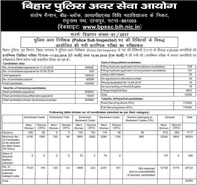 Bihar Police SI (Daroga) 2018 Prelims Result Declared