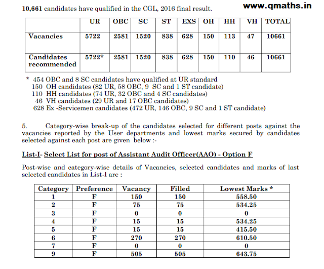SSC CGL 2016 Final Result Declared Officially, Download PDF Here