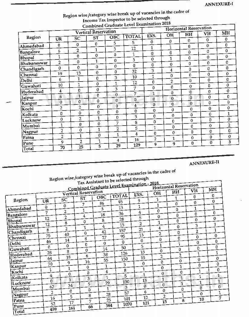 Income Tax Statewise Vacancies for SSC CGL 2019 & 2018 (ITI + TA)