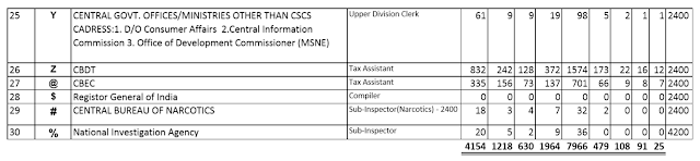 ssc cgl 2015 tentative vacancy rti reply