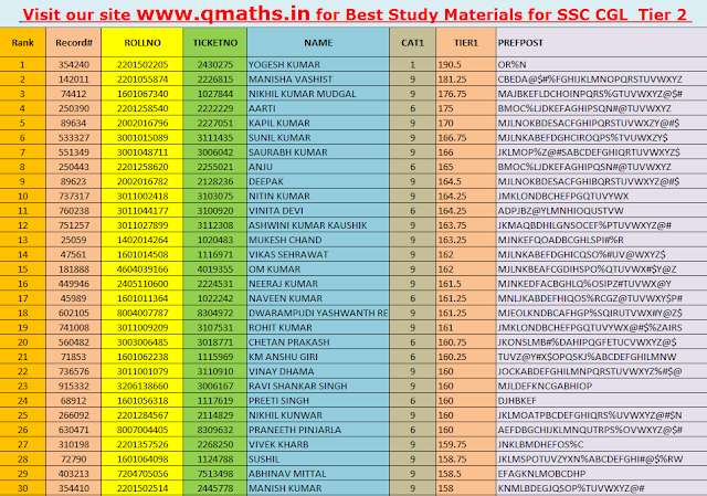Download Rank List of SSC CGL Tier 1 2015 to know your rank