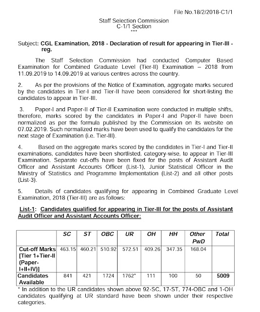 SSC CGL 2018 Tier 2 result Declared, Download Here