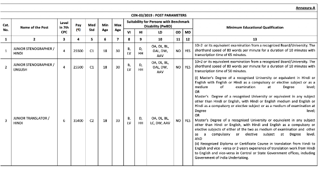 List of all 30 Posts of RRB 03/2019 with Educational Qualifications in PDF