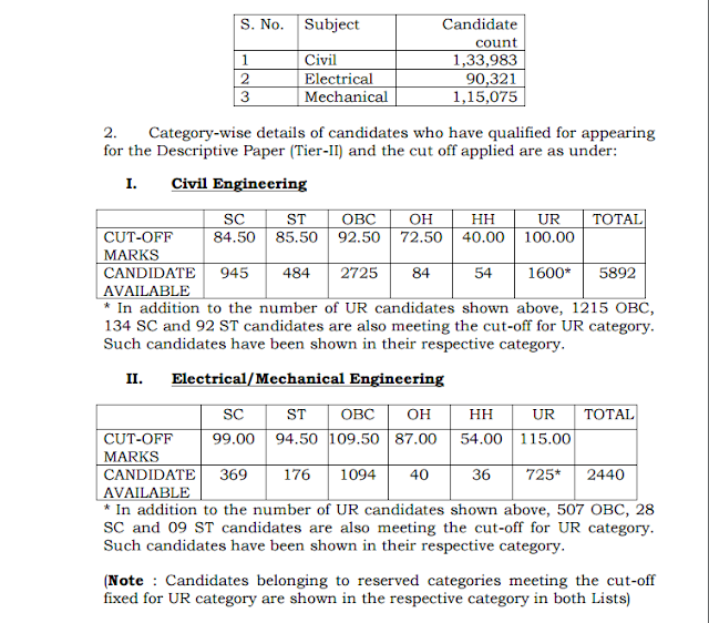 SSC JE 2016 Tier-1 Result Declared, Download PDF Here