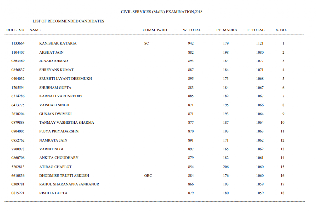 Marks of Recommended Candidates in UPSC CSE 2018 PDF