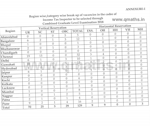 Statewise Vacancies of Income Tax Inspector for SSC CGL 2018 (As of 01.06.2019)