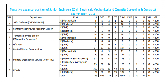 SSC JE (Junior Engineer) 2016 Vacancy Position (as on 13.12.2017)