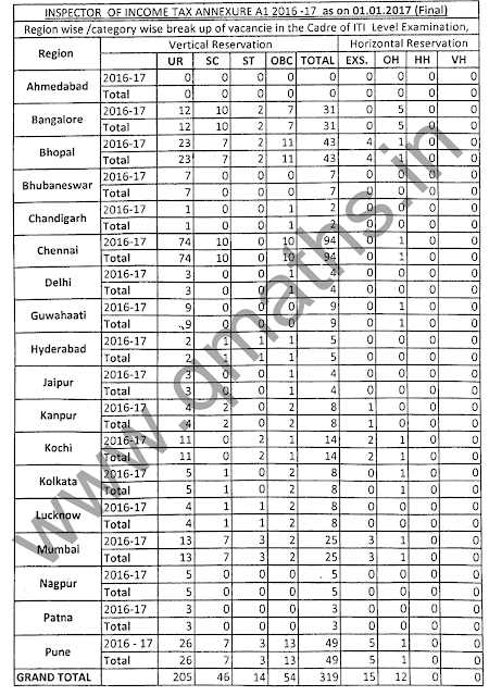 SSC CGL 2016 Zone Wise Vacancy of Income Tax Inspector and TA CBDT