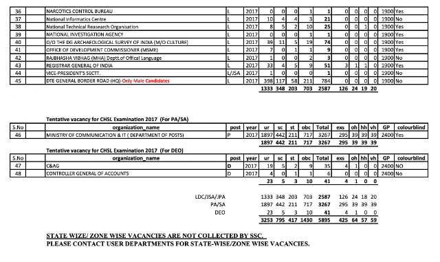 SSC CHSL 2017 Revised Vacancy Released (10.05.2019)