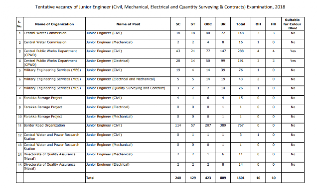 SSC Junior Engineer (JE) 2018 Tentative Vacancy (1601)