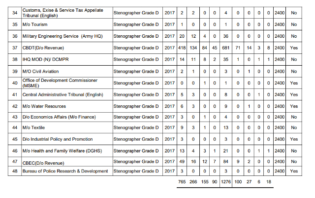 SSC Stenographers 2017 Updated Vacancy List (05.04.2018)