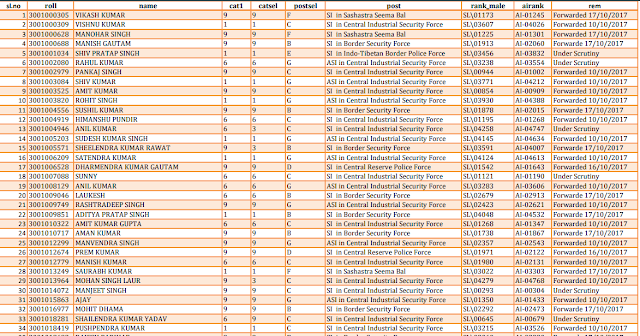SSC CPO 2016 Nomination List (Central Region)