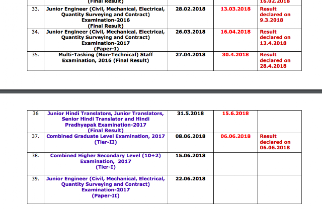 SSC Result Status Report (as on 08.06.2018)