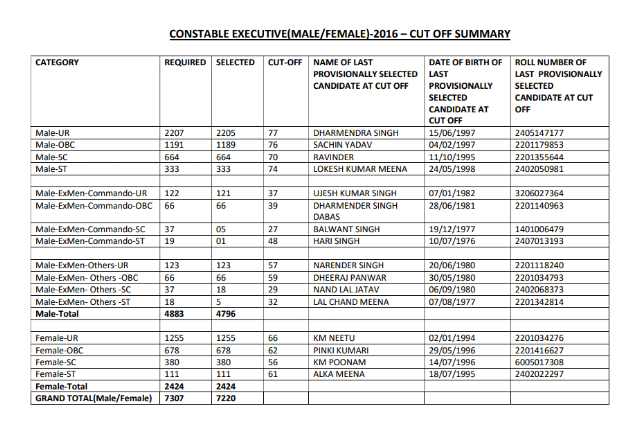 Delhi Police Constable 2016 Official Cut-Off PDF