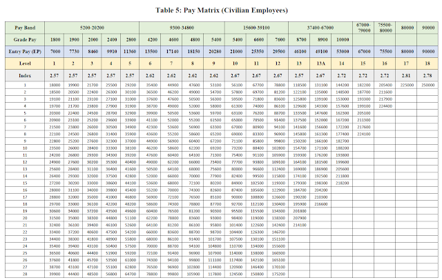 Step by Step guide to calculate salary after seventh pay commission 7cpc