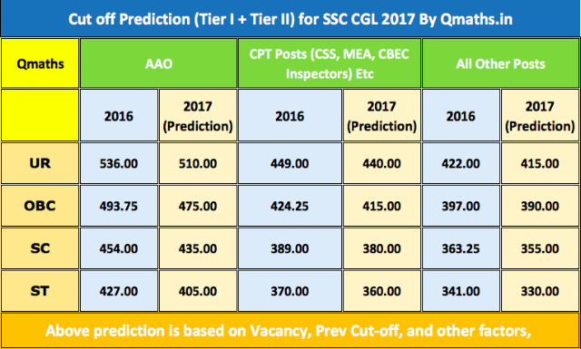 SSC CGL 2017 Tier-2 Cut-off Prediction and Survey Summary
