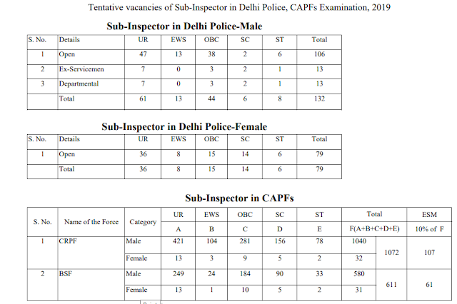SSC CPO 2019 Tentative Vacancies PDF (as on 06.12.2019)